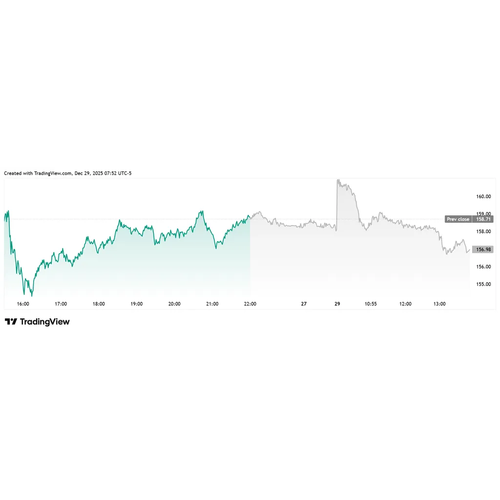 Michael Saylor’s Strategy Buys 1,229 BTC as Bitcoin Heads Toward a 2025 Loss Michael Saylor’s Strategy Buys 1,229 BTC as Bitcoin Heads Toward a 2025 Loss