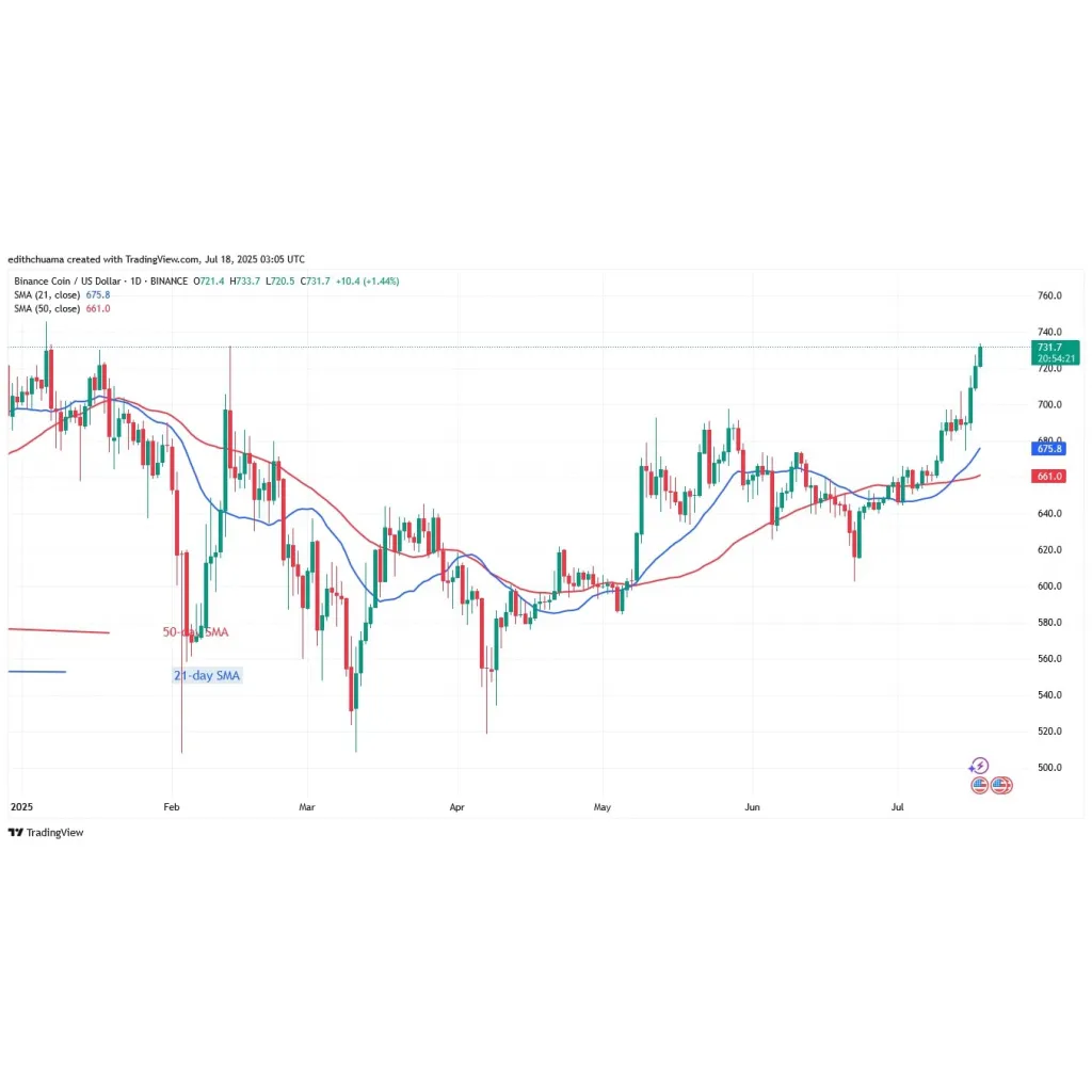 Binance Coin Rises On The Way To A High Of 4 Binance Coin Rises On The Way To A High Of 4