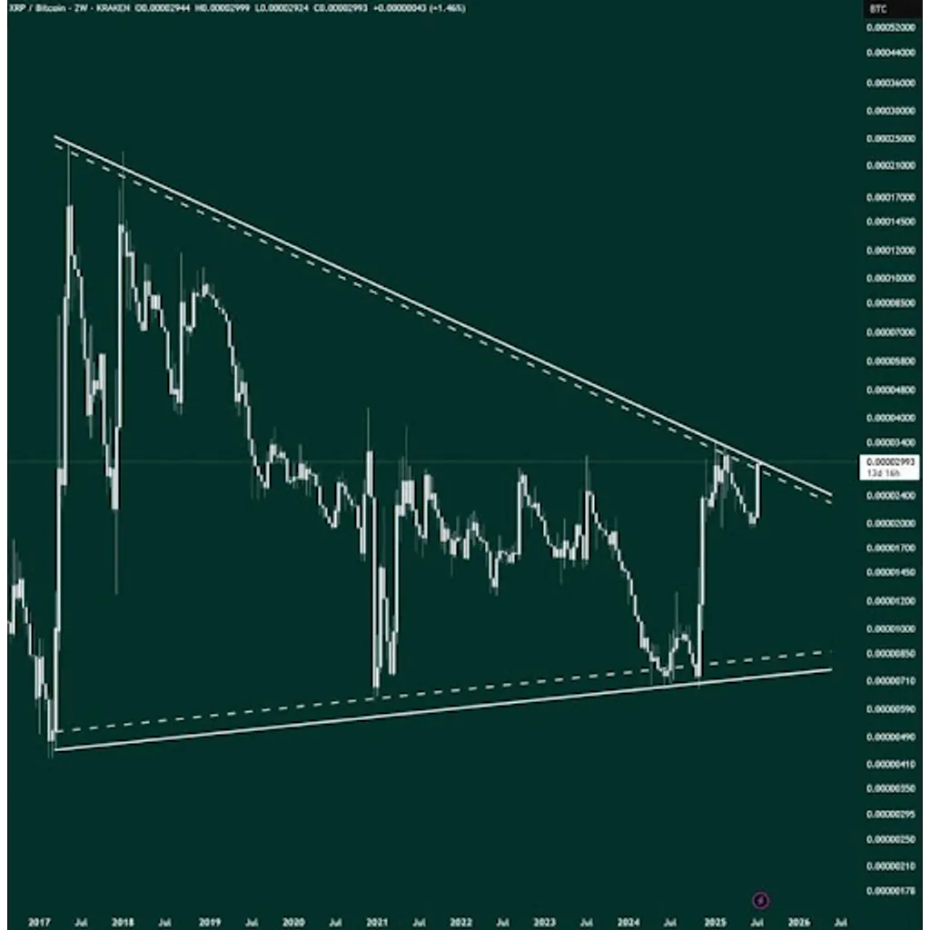 XRP Is About To Break 8-Year Resistance Against Bitcoin Ahead Of Spot ETF Approval XRP Is About To Break 8-Year Resistance Against Bitcoin Ahead Of Spot ETF Approval