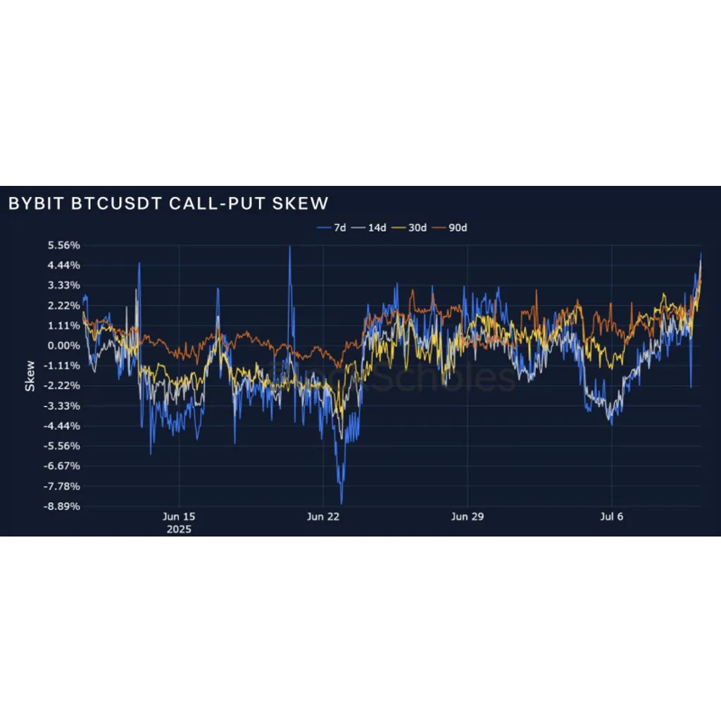 Bybit & Block Scholes Report: BTC Options Flipped Put-Call Skew After ATH ETHNews Bybit & Block Scholes Report: BTC Options Flipped Put-Call Skew After ATH ETHNews