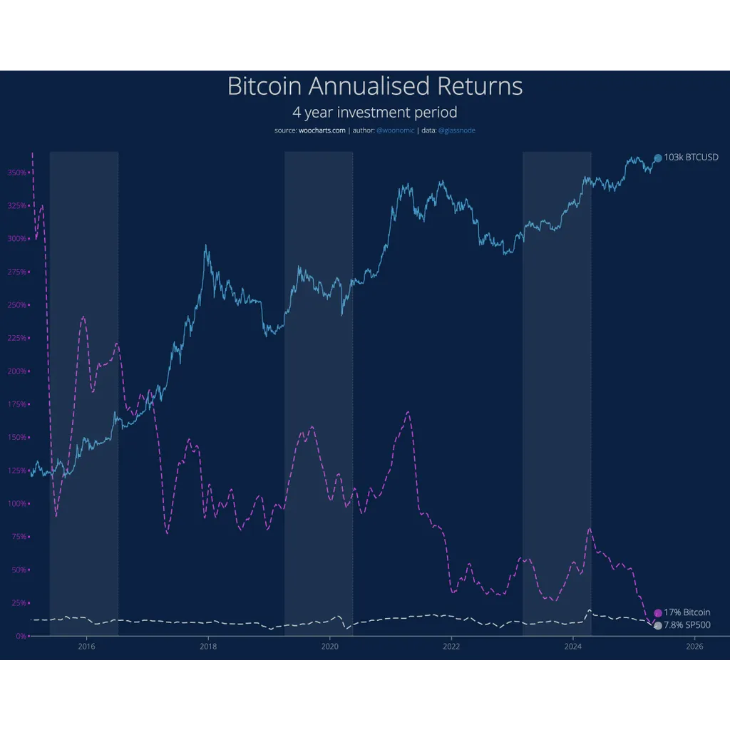 Bitcoin Maxi Says Long-Term BTC CAGR To Drop Under 10%, Here’s Why Bitcoin Maxi Says Long-Term BTC CAGR To Drop Under 10%, Here’s Why