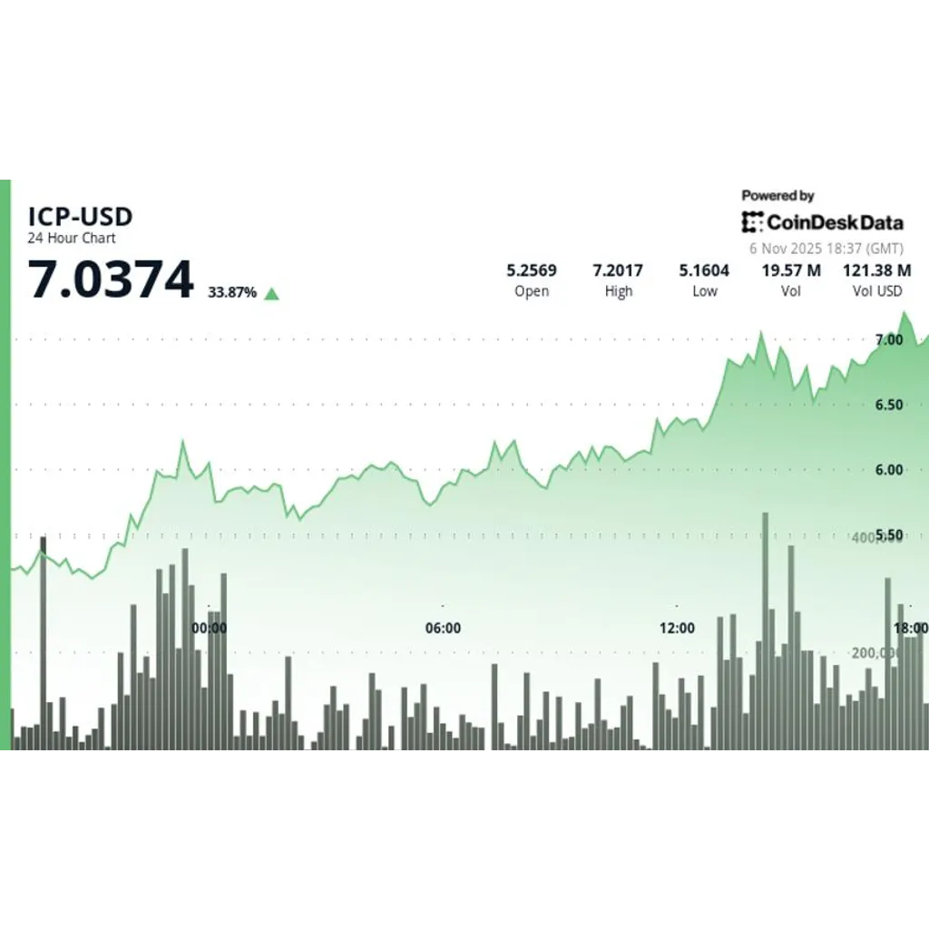 Internet Computer ICP surges past with 34 percent rally on massive volume Internet Computer ICP surges past with 34 percent rally on massive volume
