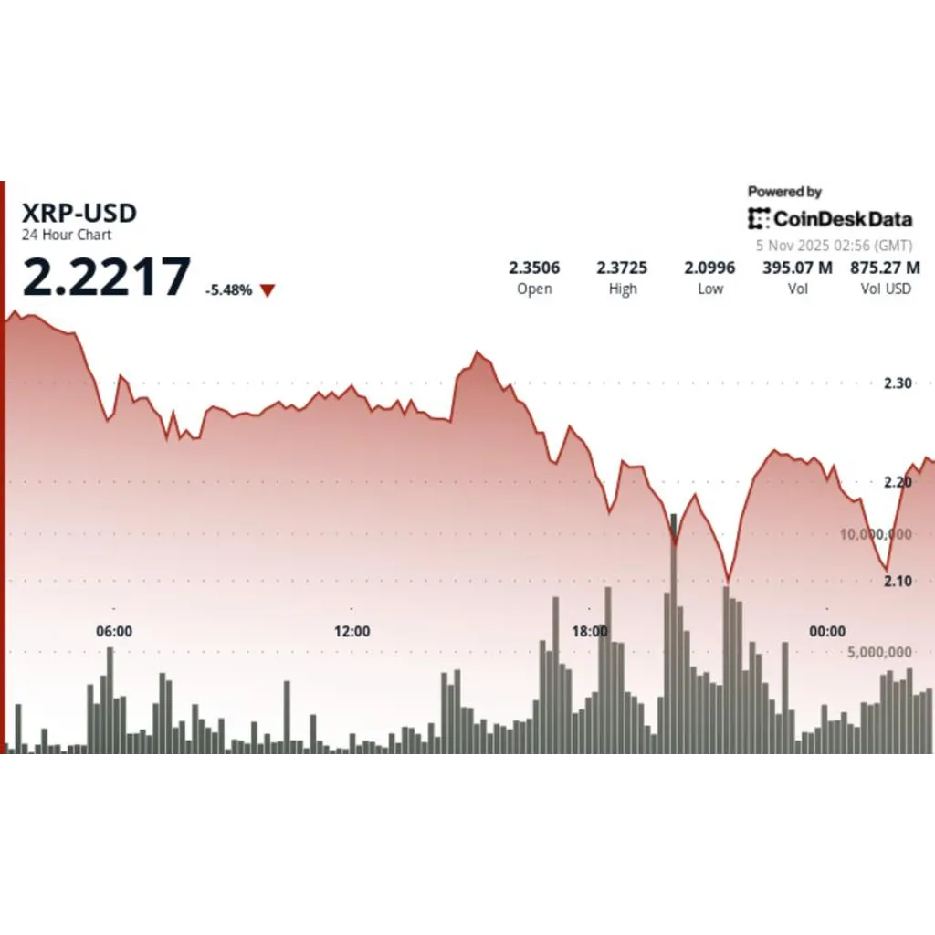 Ripple-linked token slides six percent amid Bitcoin market downturn Ripple-linked token slides six percent amid Bitcoin market downturn
