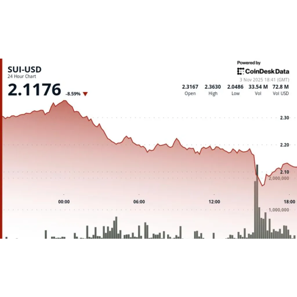 SUI token drops nine percent amid institutional selling pressure SUI token drops nine percent amid institutional selling pressure