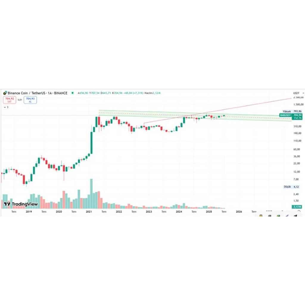 Binance Price Prediction Eyes 78% Rally as 3 Resistance Breaks – Brave New Coin Binance Price Prediction Eyes 78% Rally as 3 Resistance Breaks – Brave New Coin