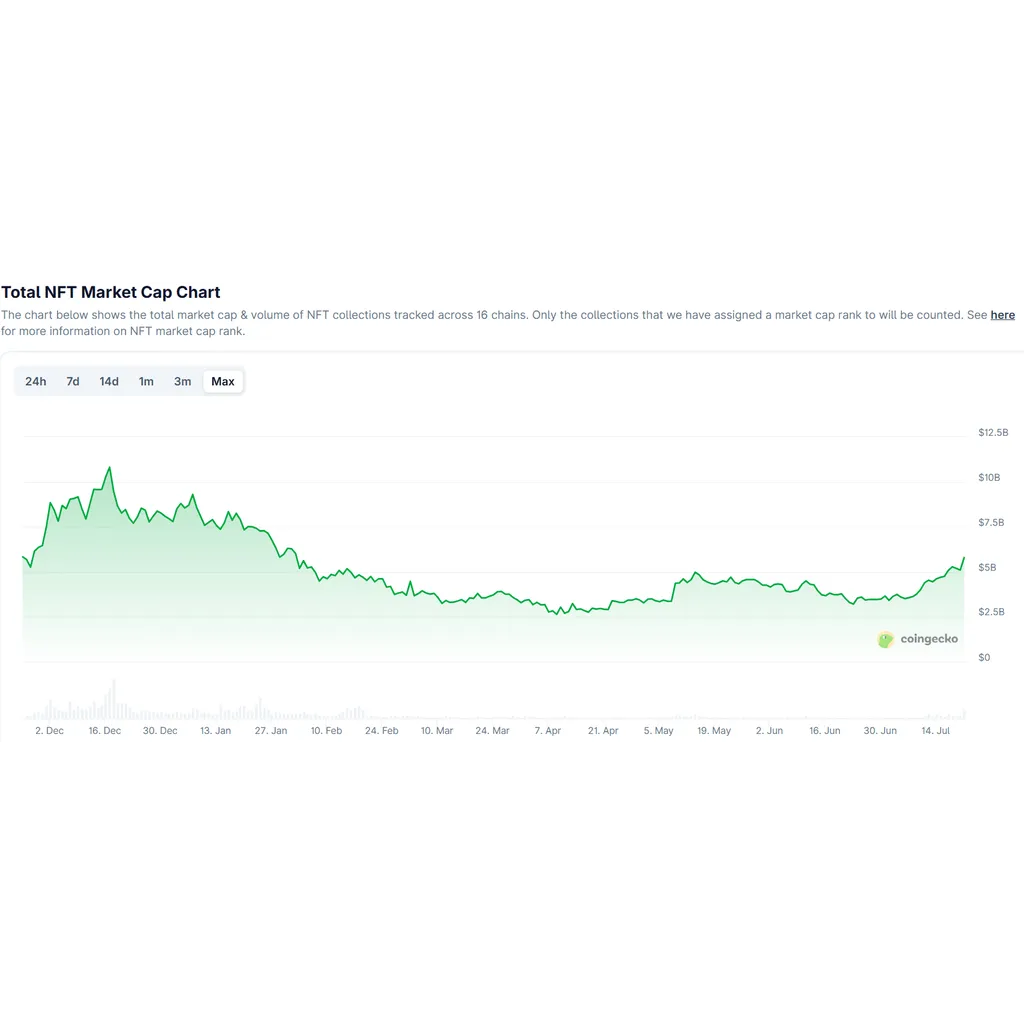 Inside why a billion NFT market cap surge is fueling Ethereum’s Q3 bull case! Inside why a billion NFT market cap surge is fueling Ethereum’s Q3 bull case!