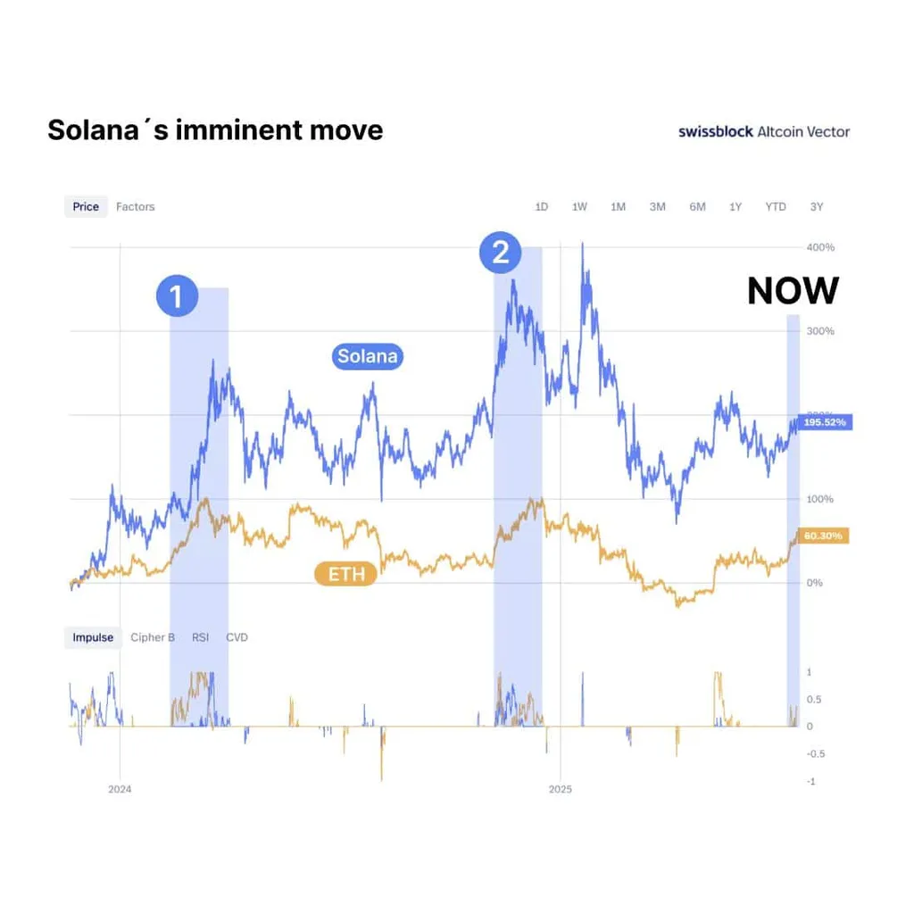 Solana rally incoming? – How Ethereum could trigger SOL price surge Solana rally incoming? – How Ethereum could trigger SOL price surge
