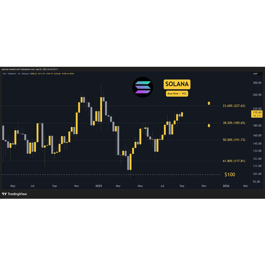 Solana SOL reaches 0 amid ETF speculation and 5% weekly gain Solana SOL reaches 0 amid ETF speculation and 5% weekly gain