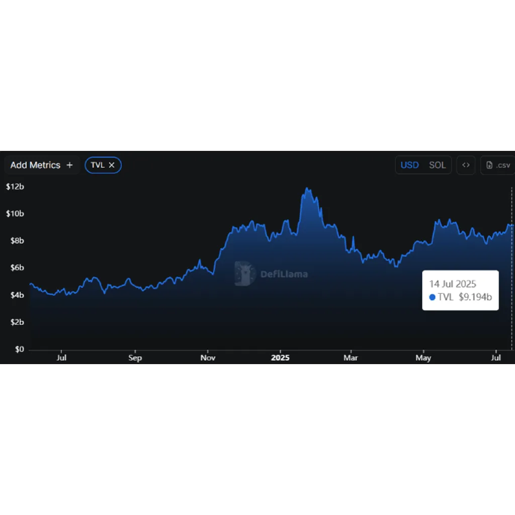 Solana Price Eyes 0 as DeFi Growth Supports Bullish Continuation – CryptoNewsZ Solana Price Eyes 0 as DeFi Growth Supports Bullish Continuation – CryptoNewsZ