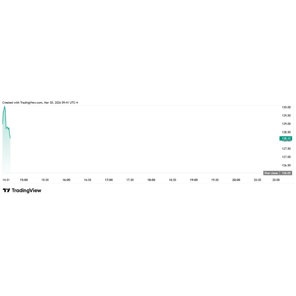 MSTR Stock Price Rises as Michael Saylor’s Strategy Pauses Weekly Bitcoin Purchases MSTR Stock Price Rises as Michael Saylor’s Strategy Pauses Weekly Bitcoin Purchases