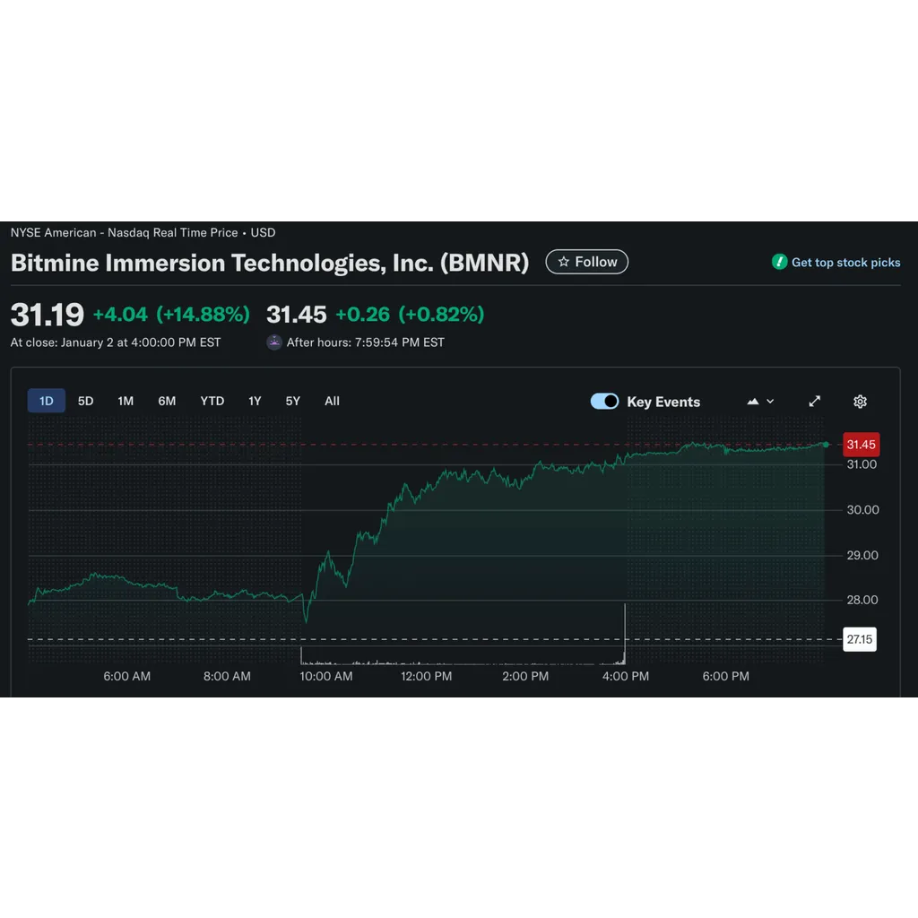 BMNR Stock Surges 14% as BitMine Stakes Another 9M in ETH Amid Shares Proposal BMNR Stock Surges 14% as BitMine Stakes Another 9M in ETH Amid Shares Proposal