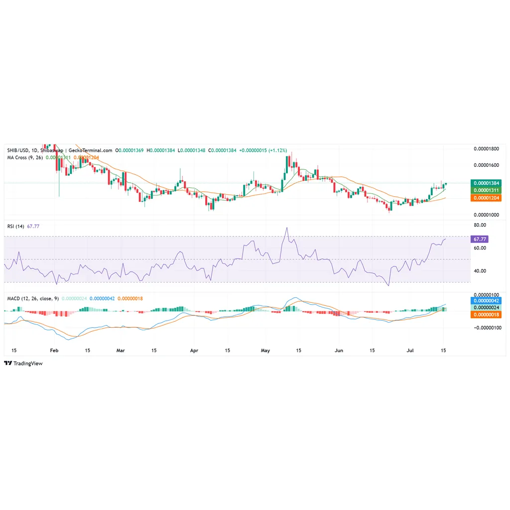 Shiba Inu price outlook as transactions and burn rate jump: golden cross confirmed – CoinJournal Shiba Inu price outlook as transactions and burn rate jump: golden cross confirmed – CoinJournal