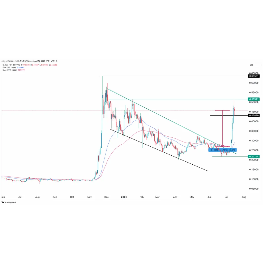 XLM Price Forecast: Why Stellar Lumens May Crash After 80% Rally in Last 7 Days XLM Price Forecast: Why Stellar Lumens May Crash After 80% Rally in Last 7 Days