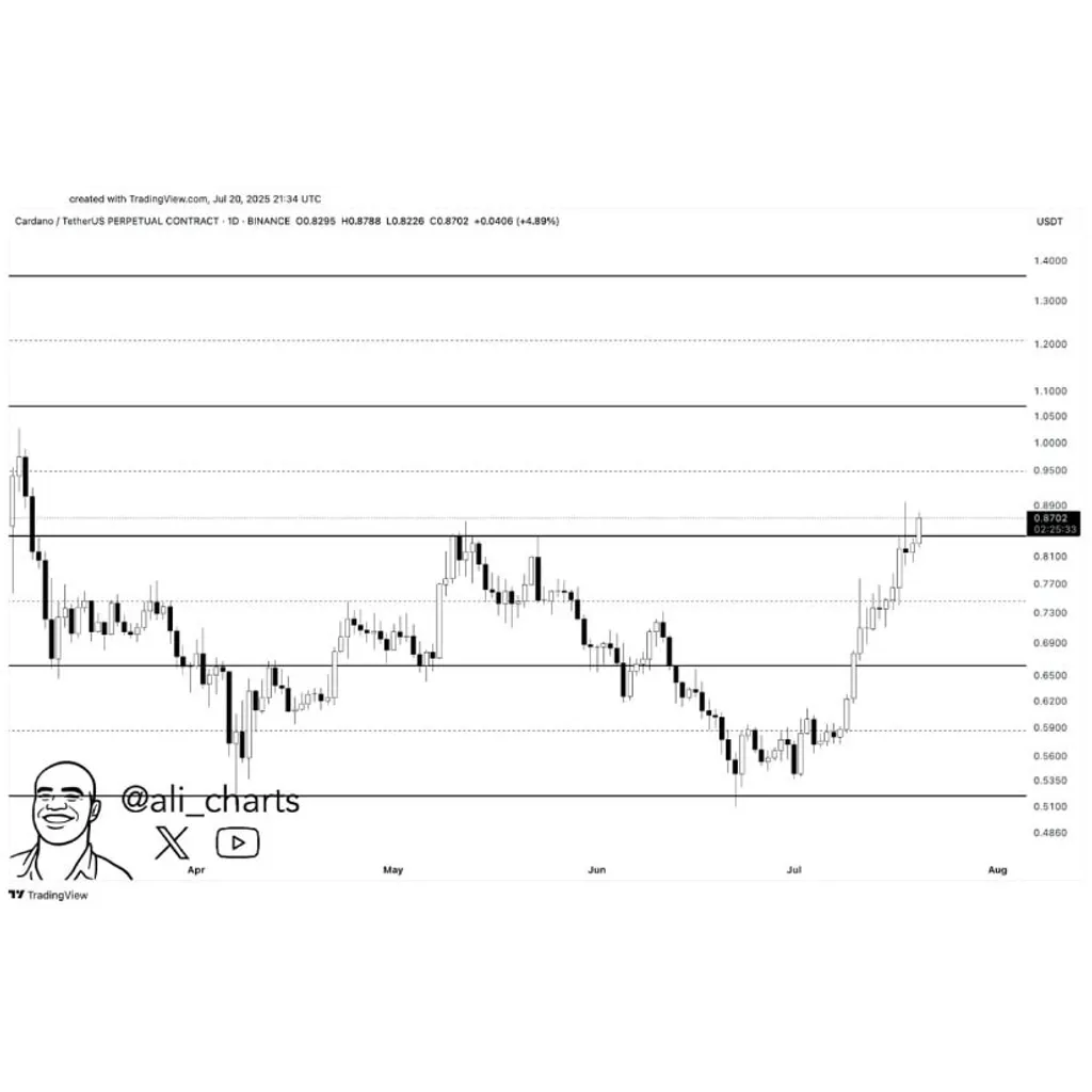 Cardano Price Prediction: Is a 2021-Style Rally Back on the Table as ADA Tests .00? – Brave New Coin Cardano Price Prediction: Is a 2021-Style Rally Back on the Table as ADA Tests .00? – Brave New Coin