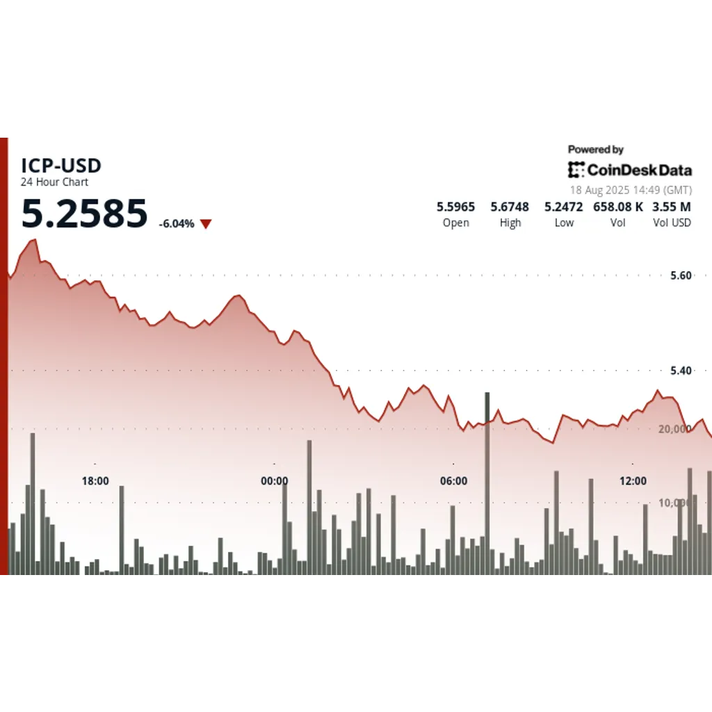 Internet Computer falls 7% to .50 as institutional selling intensifies Internet Computer falls 7% to .50 as institutional selling intensifies