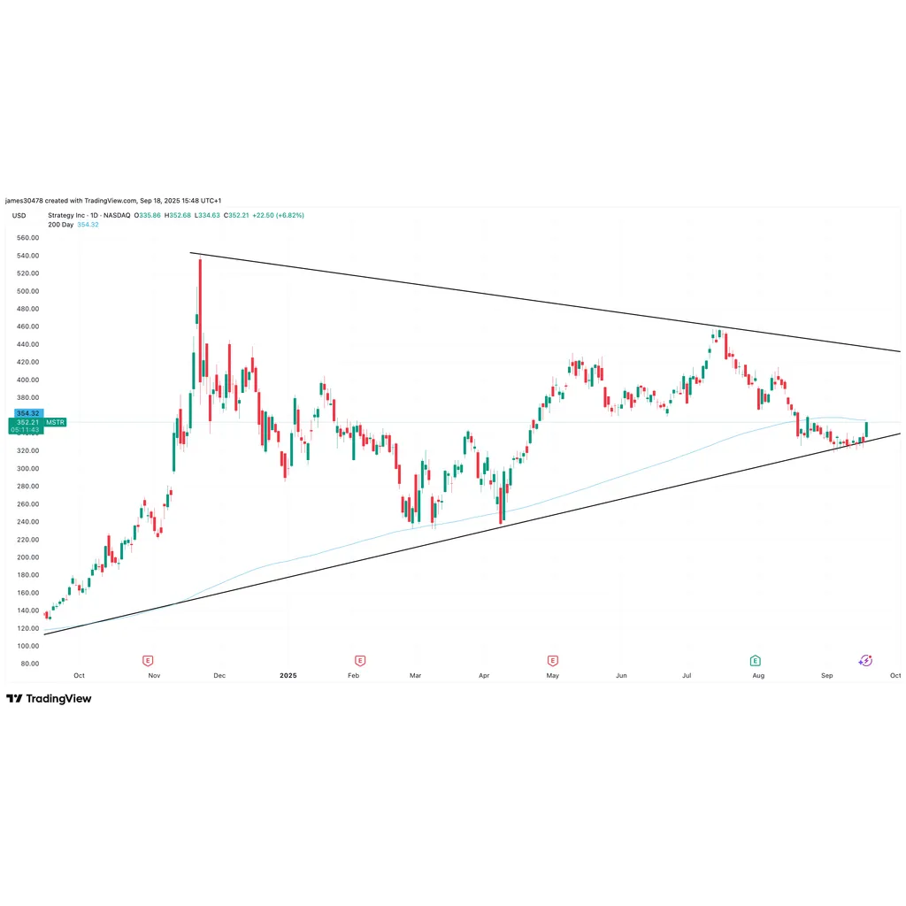 Strategy Approaches 200-Day Moving Average During Bitcoin Rally Strategy Approaches 200-Day Moving Average During Bitcoin Rally