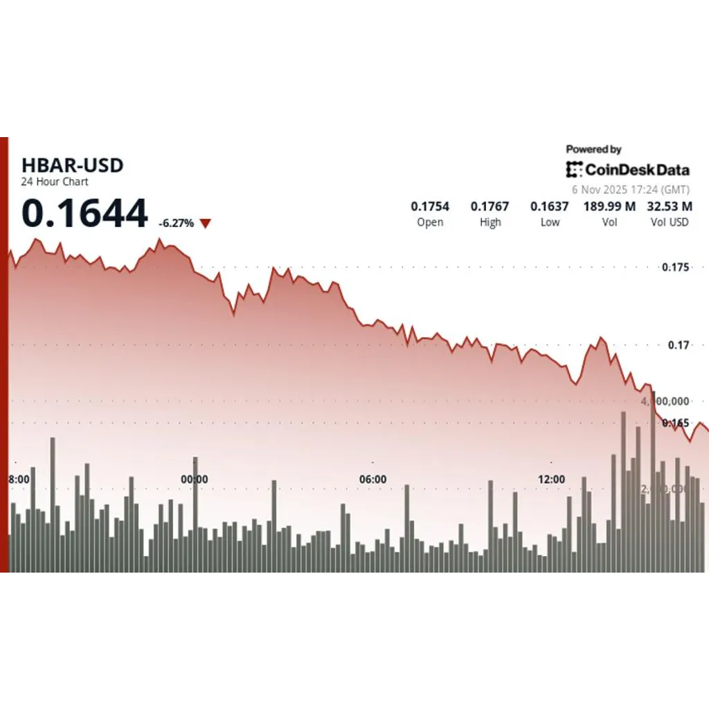 HBAR falls 2.6 percent to alt= HBAR falls 2.6 percent to alt=