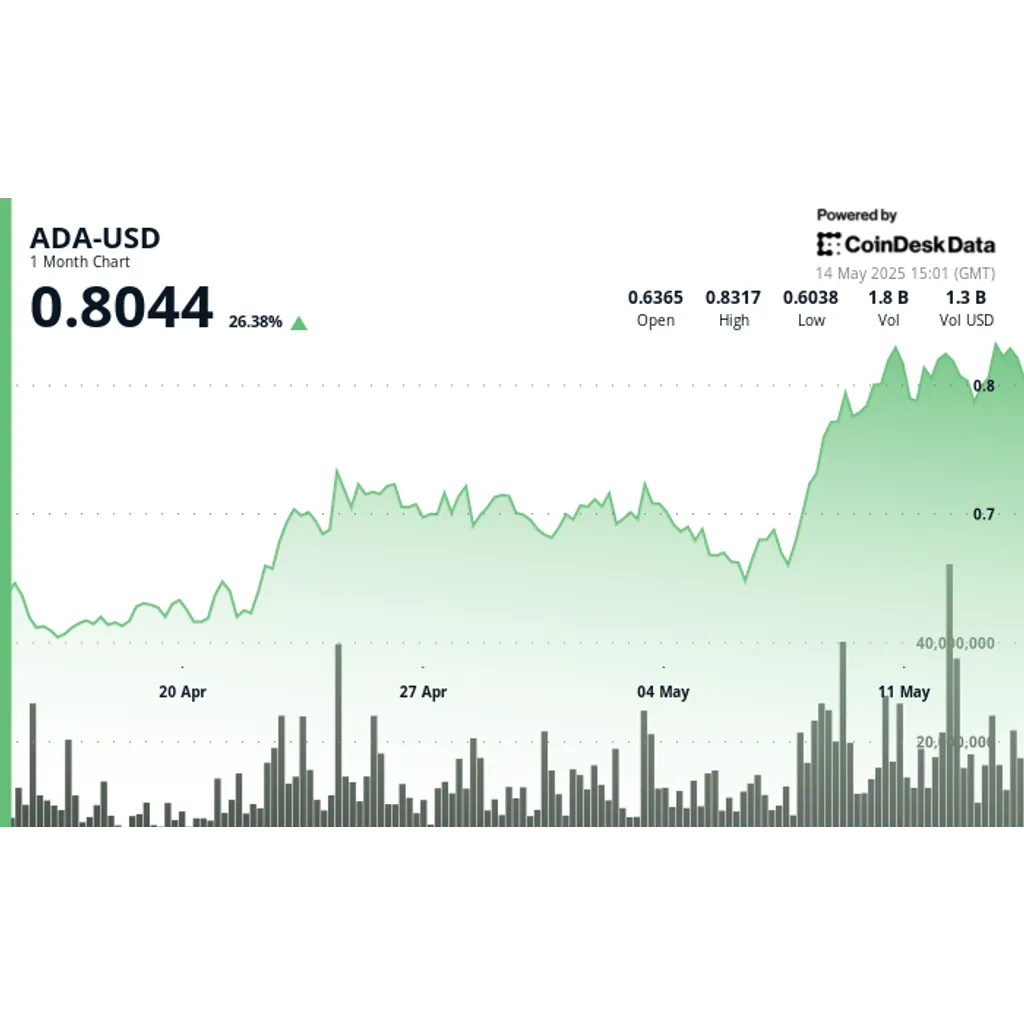 Cardano (ADA) surged 22% weekly due to increased… Cardano (ADA) surged 22% weekly due to increased…