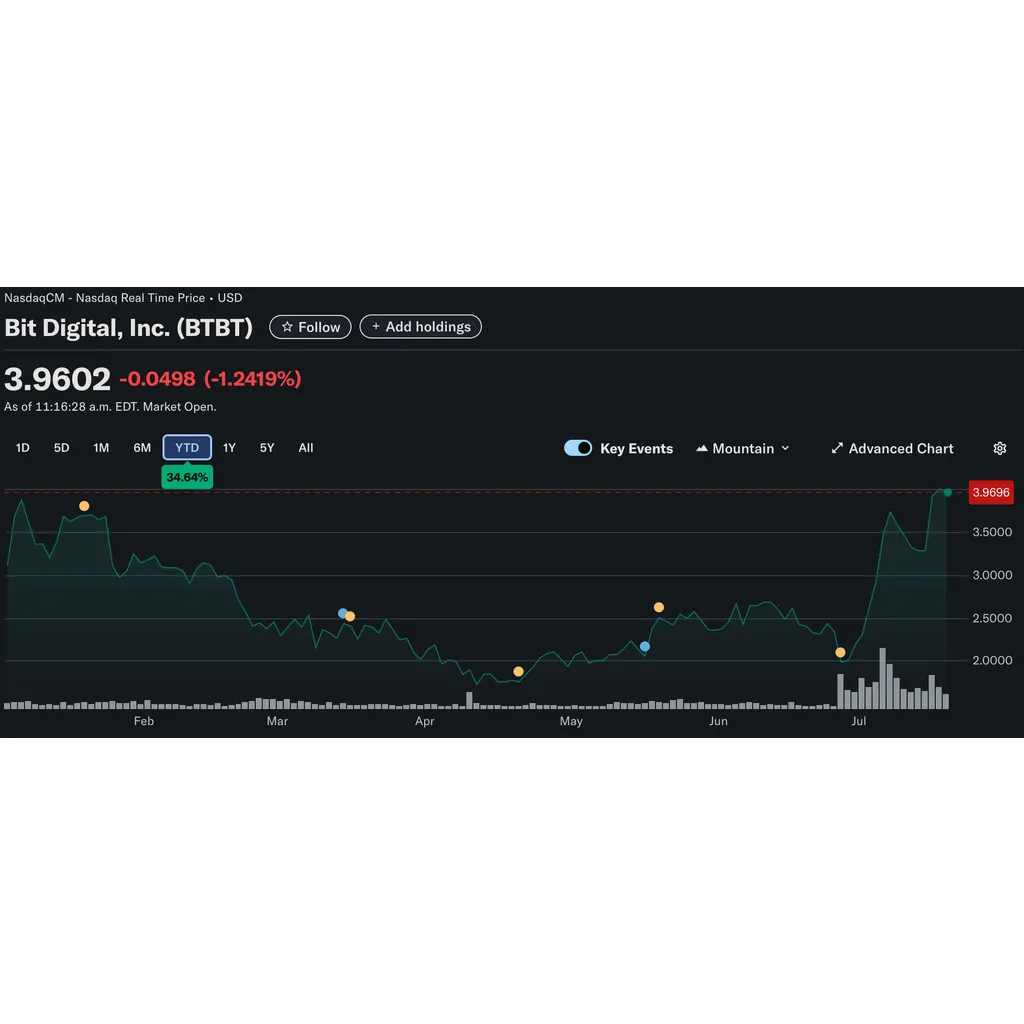 Massive Ethereum Accumulation: Bit Digital Crosses 120,000 ETH With Latest Buy | Bitcoinist.com Massive Ethereum Accumulation: Bit Digital Crosses 120,000 ETH With Latest Buy | Bitcoinist.com