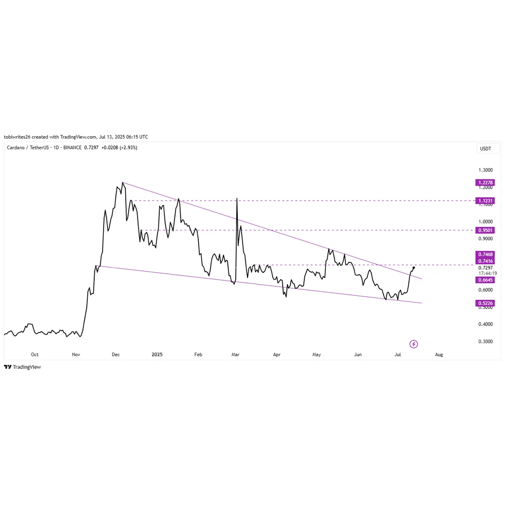 Cardano’s .22 target: Why traders should be aware of THIS ADA setup Cardano’s .22 target: Why traders should be aware of THIS ADA setup