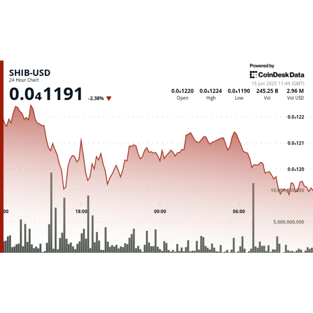SHIB Price Prediction: Sell-Off Continues as SHIB Burn Rate Skyrockets to 112,000% SHIB Price Prediction: Sell-Off Continues as SHIB Burn Rate Skyrockets to 112,000%