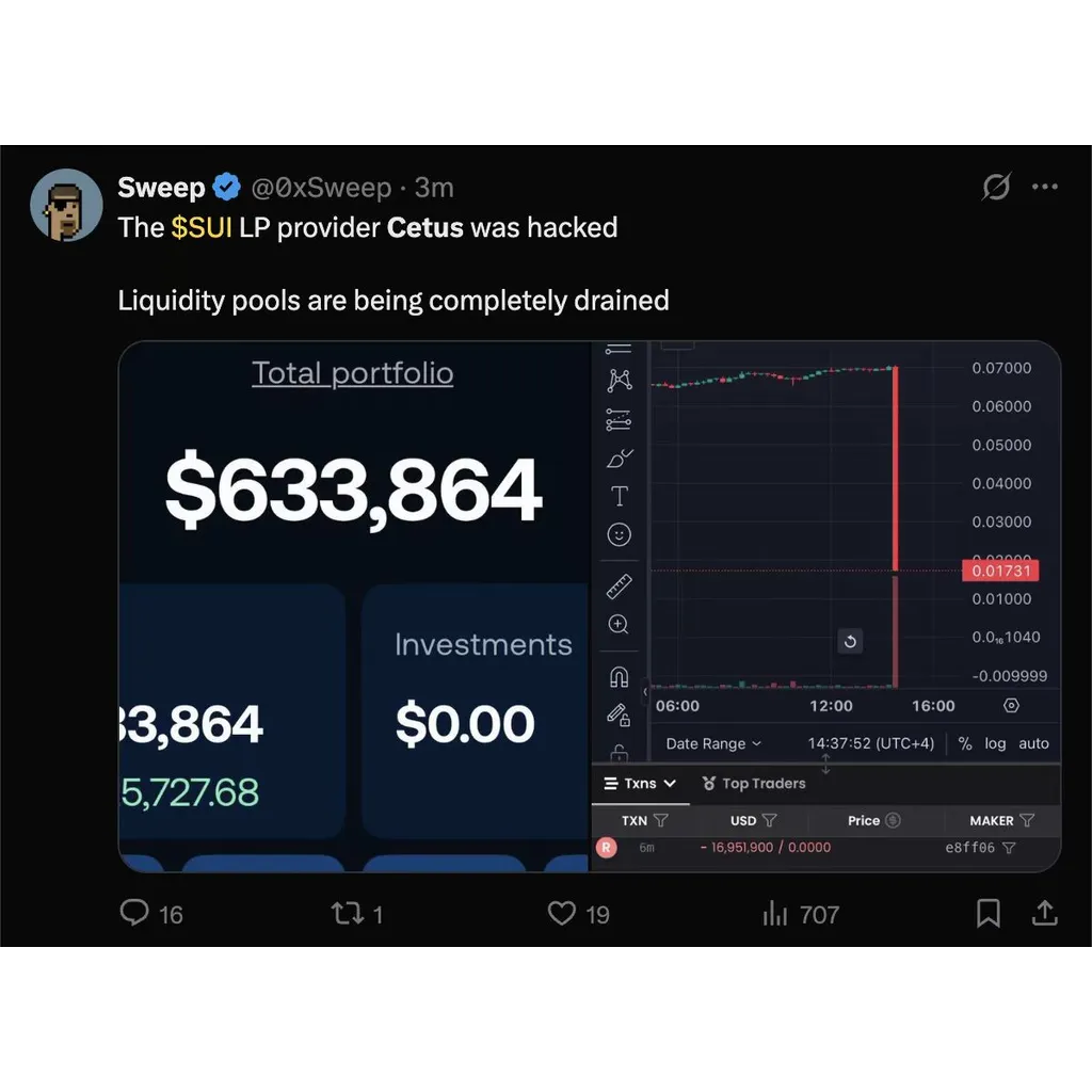 Sui’s Cetus DEX Exploited, About Million Drained as Tokens Plunge 75% Sui’s Cetus DEX Exploited, About Million Drained as Tokens Plunge 75%