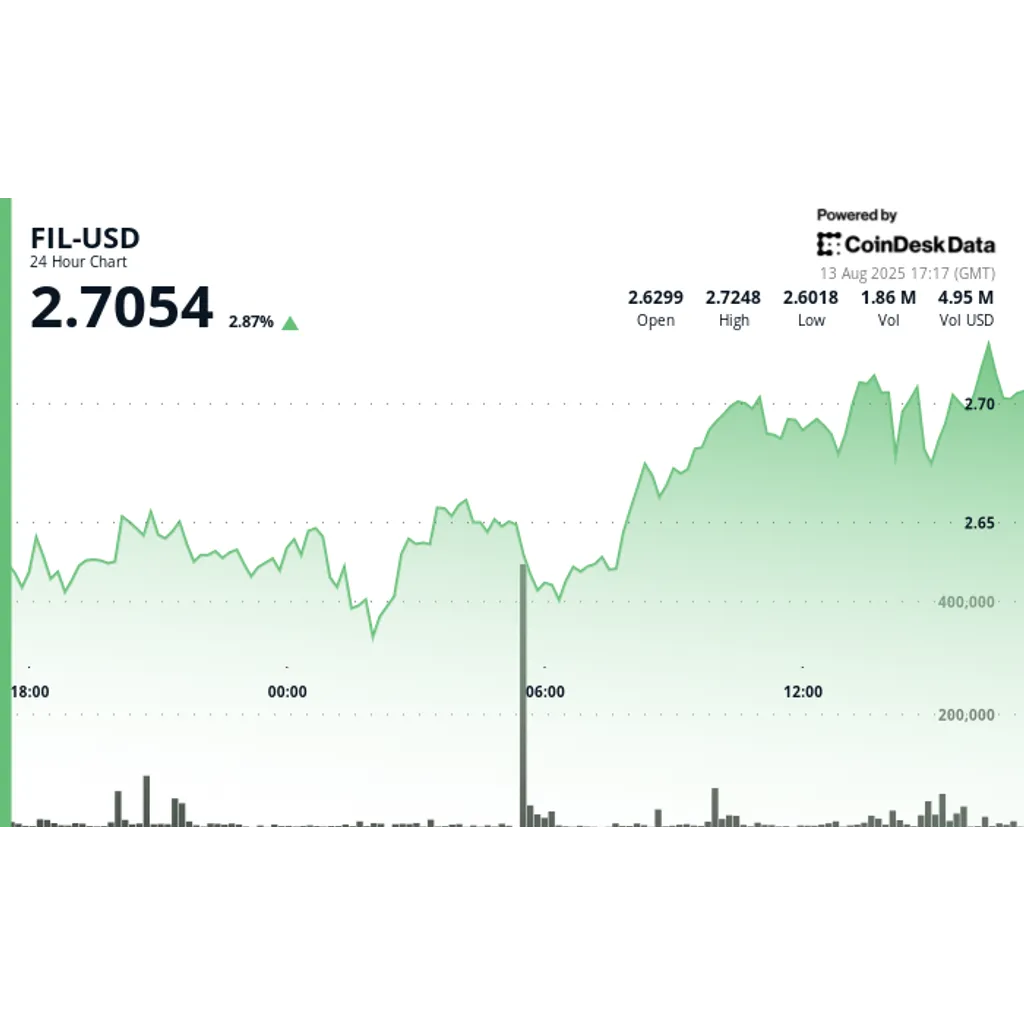 Filecoin (FIL) rises 4% to .80 as trading volume hits 0 million Filecoin (FIL) rises 4% to .80 as trading volume hits 0 million