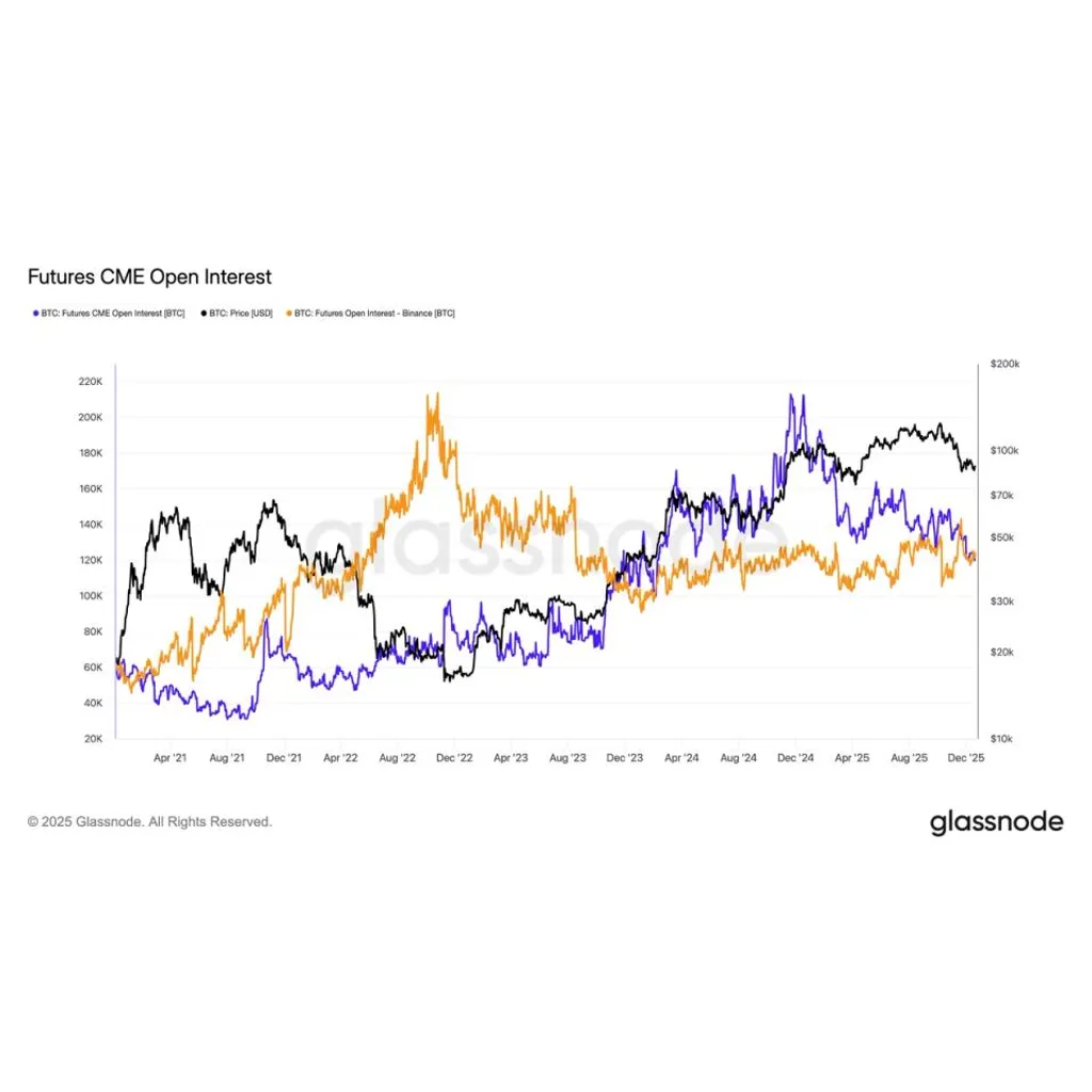 Basis trade unwind sees Binance overtaking CME Basis trade unwind sees Binance overtaking CME