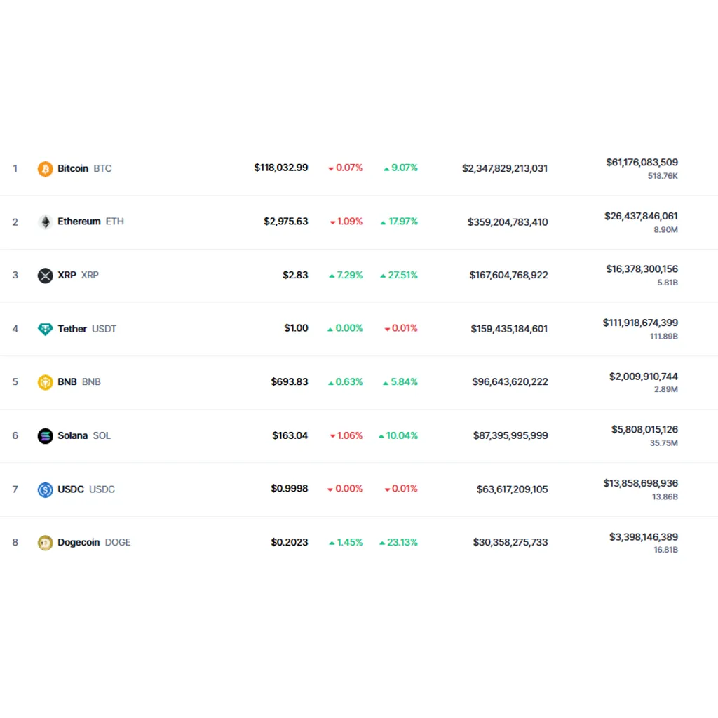 XRP, Solana and ADA Rally, Is Altcoin Season Back This July 2025? | CoinGape XRP, Solana and ADA Rally, Is Altcoin Season Back This July 2025? | CoinGape