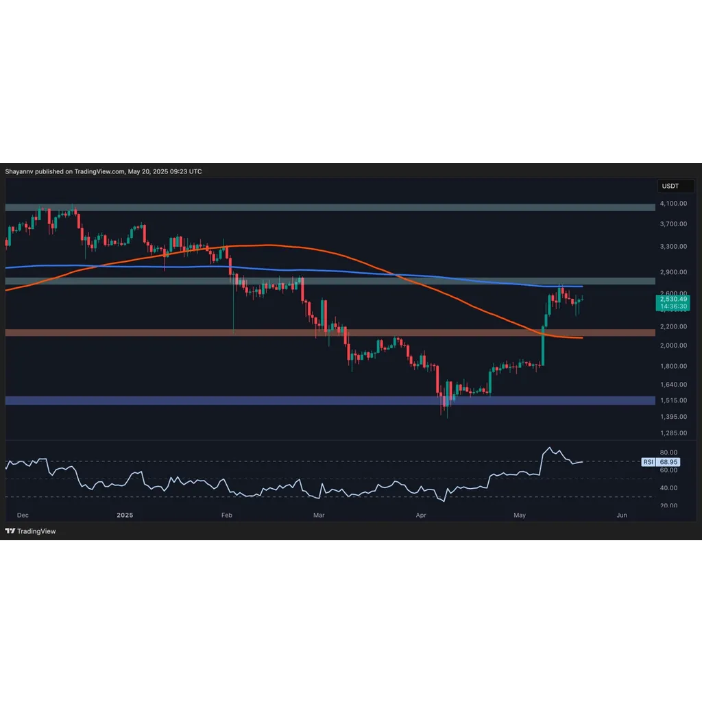 Ethereum Price Analysis: ETH Testing Crucial Resistance Line, Is K Next? Ethereum Price Analysis: ETH Testing Crucial Resistance Line, Is K Next?