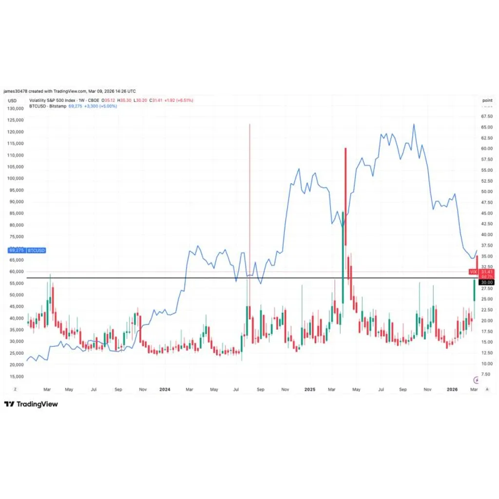BTC could be bottoming, based on the stock market’s VIX BTC could be bottoming, based on the stock market’s VIX