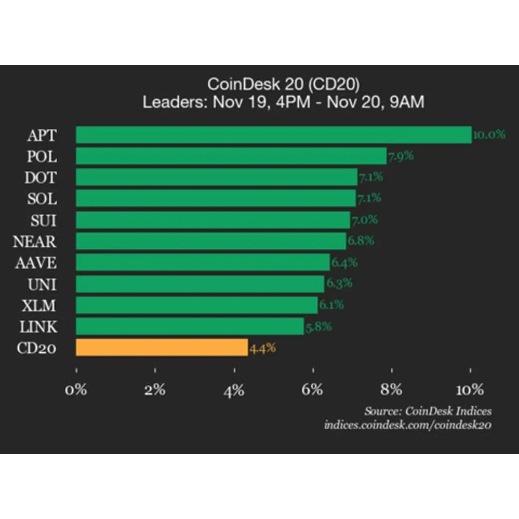 Aptos APT Gains 10 Percent Amid Rise for All Index Constituents Aptos APT Gains 10 Percent Amid Rise for All Index Constituents