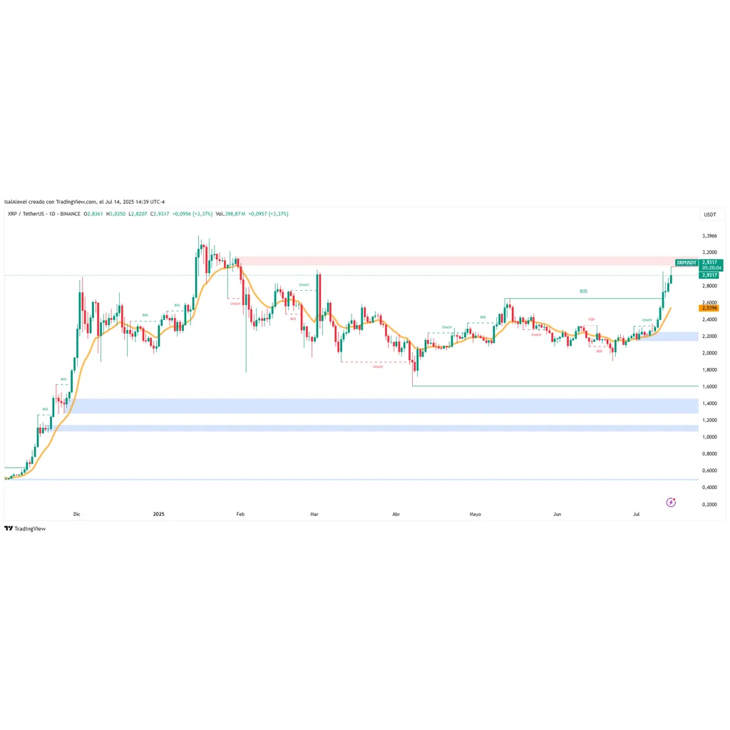XRP Breaks .75 as Institutional Integrations Fuel Bullish Continuation News ETHNews XRP Breaks .75 as Institutional Integrations Fuel Bullish Continuation News ETHNews