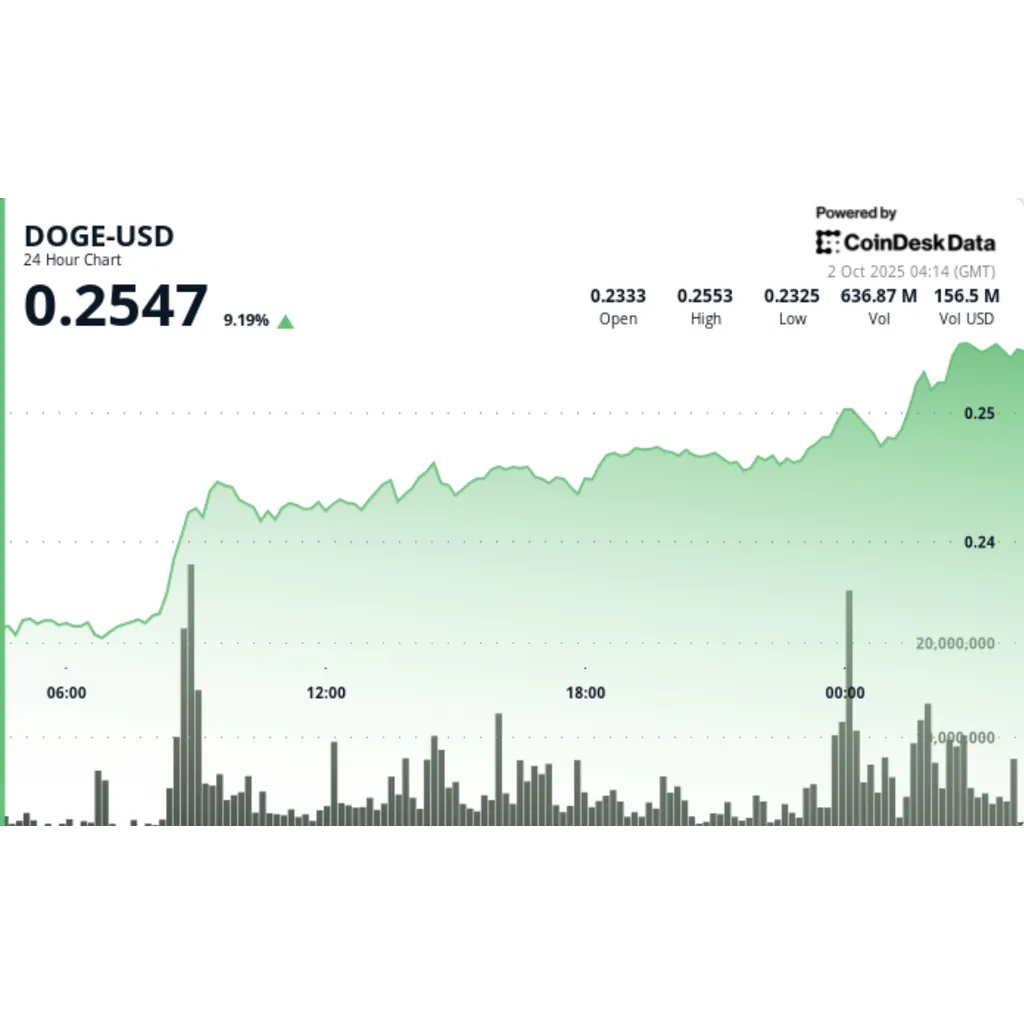 Dogecoin traders watch for golden cross as Shiba Inu rises six percent Dogecoin traders watch for golden cross as Shiba Inu rises six percent