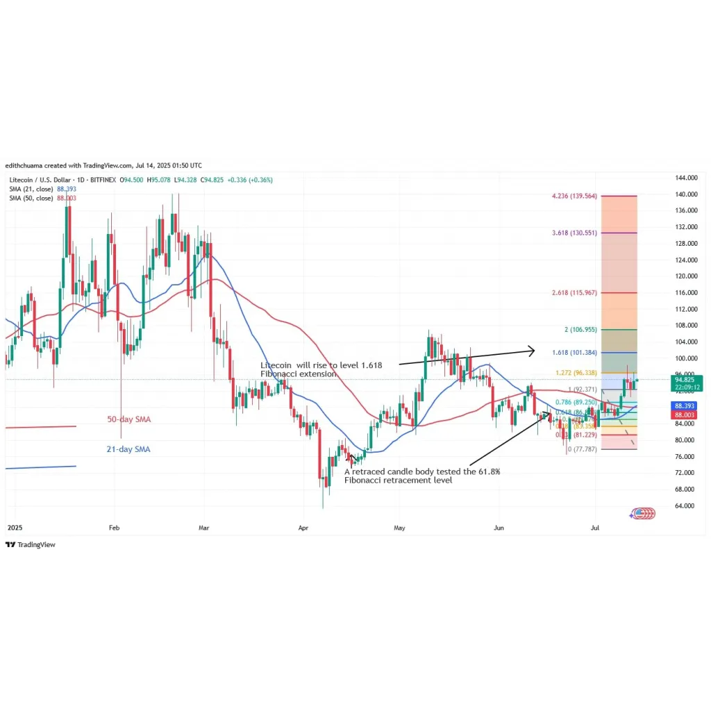 Litecoin Price Climbs Over The Hurdle Litecoin Price Climbs Over The Hurdle