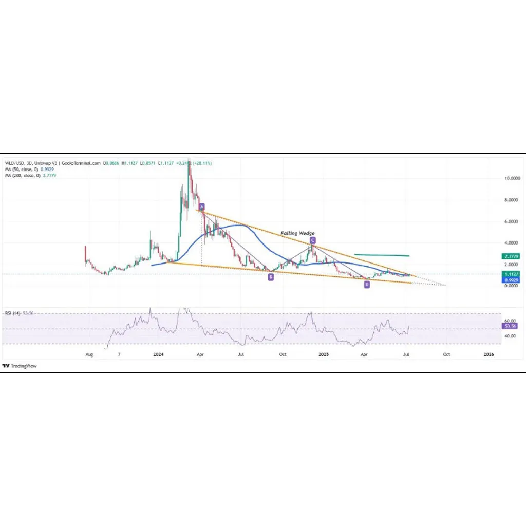 Worldcoin WLD Breaks Out of Falling Wedge and Eyes Rally Toward .52 – Brave New Coin Worldcoin WLD Breaks Out of Falling Wedge and Eyes Rally Toward .52 – Brave New Coin