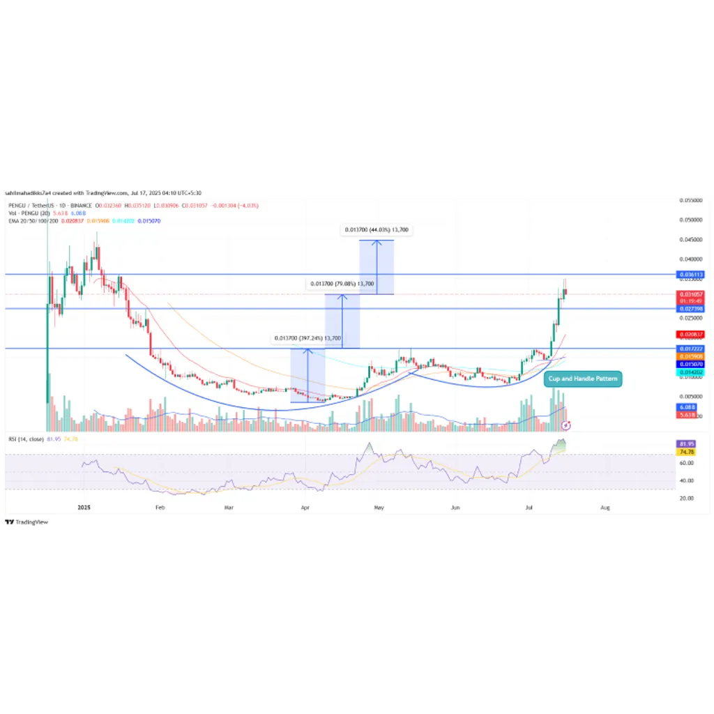 PENGU Surges to alt= PENGU Surges to alt=