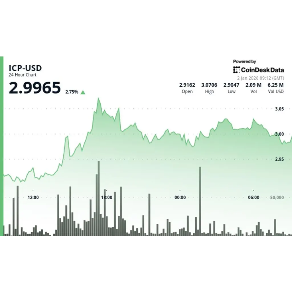 Internet Computer (ICP) rises back to as short-term momentum improves Internet Computer (ICP) rises back to as short-term momentum improves
