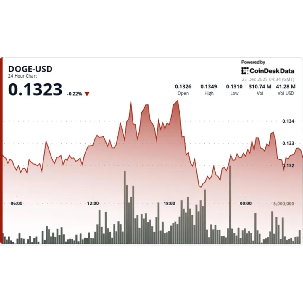 Dogecoin breaks short-term support, eyes lower Dogecoin breaks short-term support, eyes lower