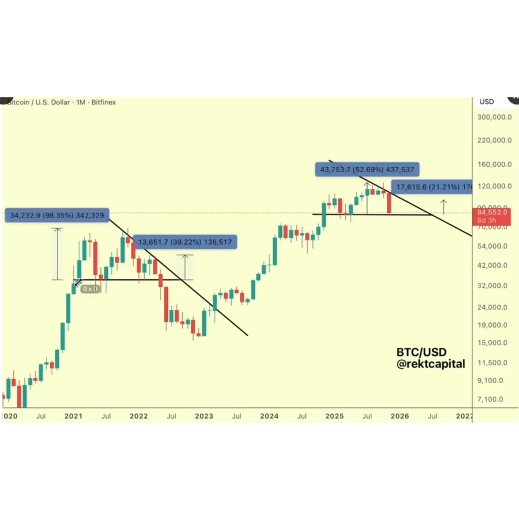 Rekt Capital Warns Bitcoin Mirroring 2021 Pattern That Preceded 55% BTC Price Nosedive Rekt Capital Warns Bitcoin Mirroring 2021 Pattern That Preceded 55% BTC Price Nosedive