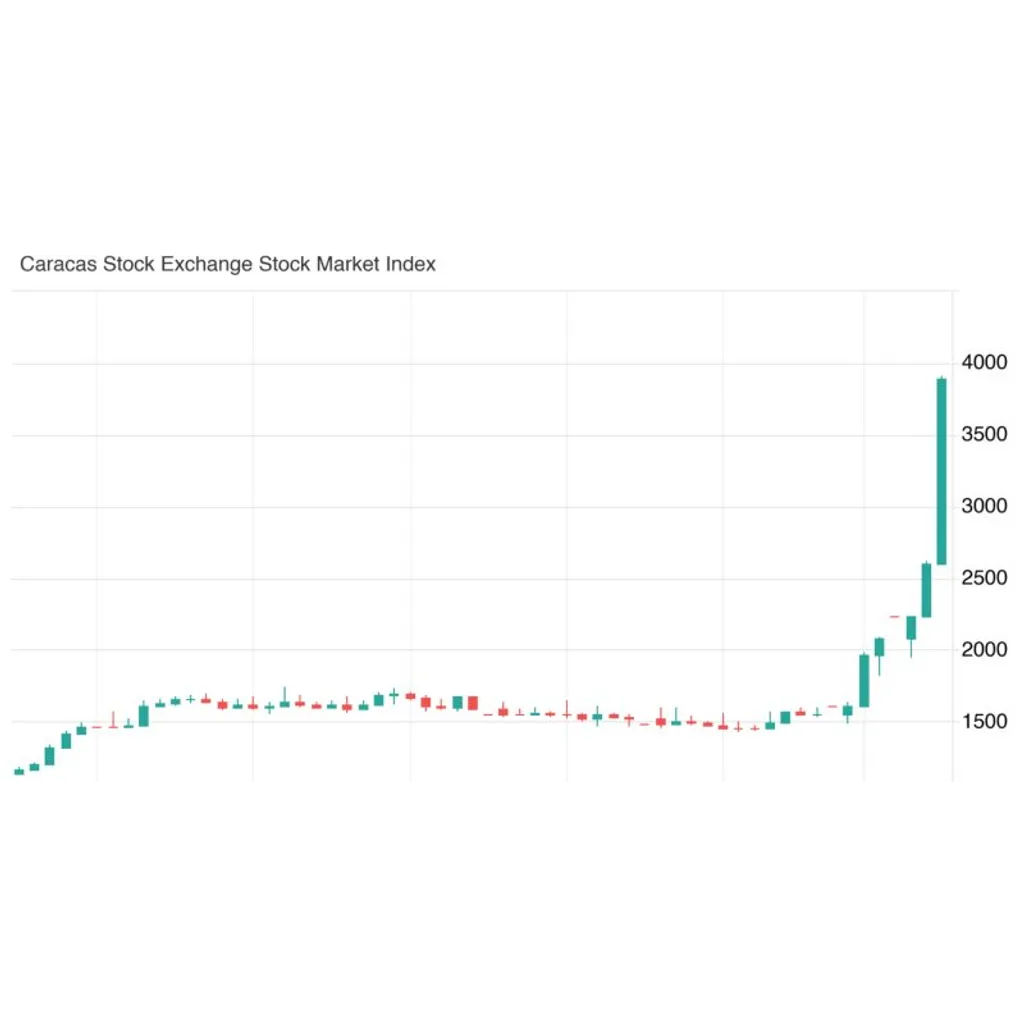 Venezuela stock market surges 100% amid post-Maduro optimism Venezuela stock market surges 100% amid post-Maduro optimism