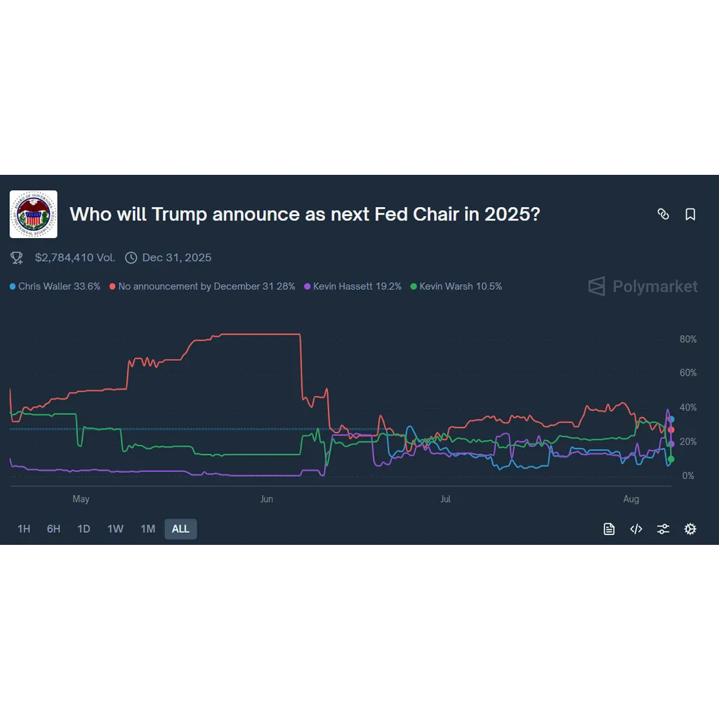 Trump Team Favors Waller for Fed Trump Team Favors Waller for Fed