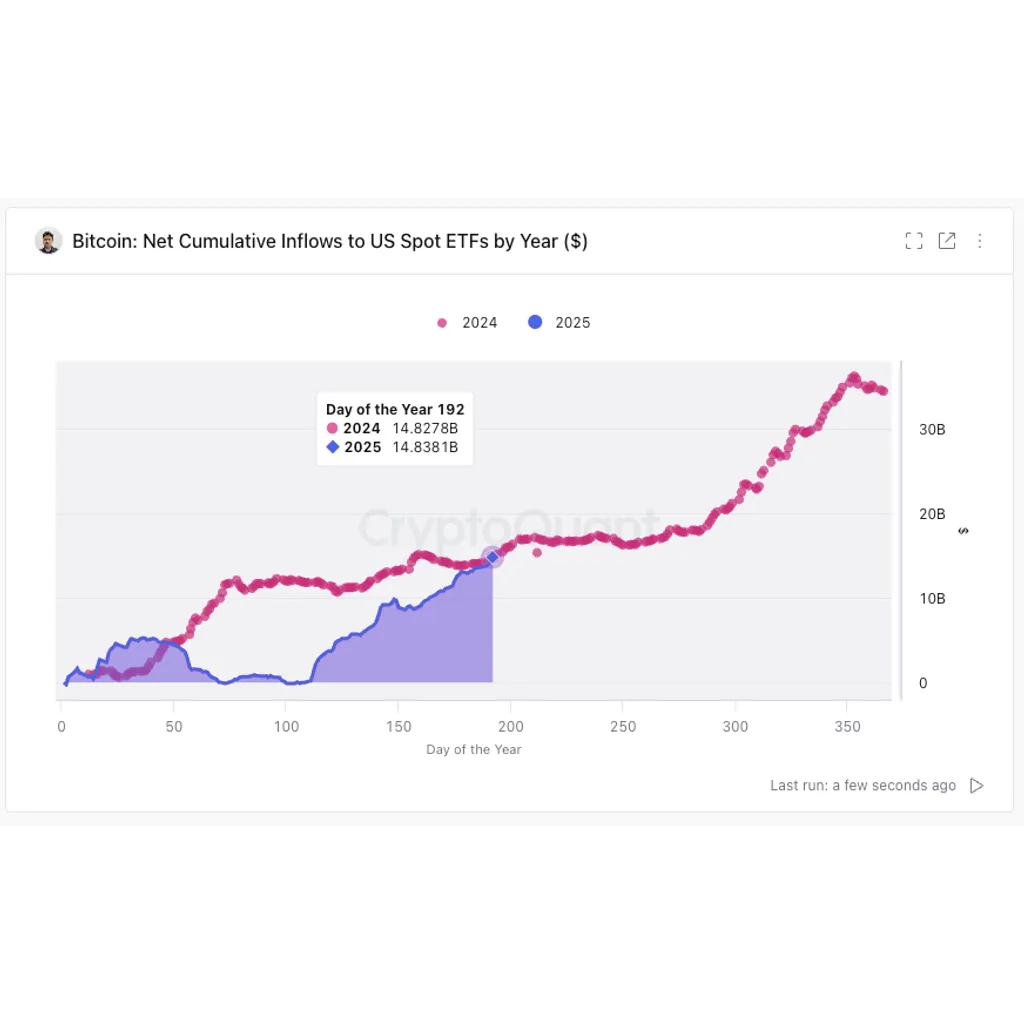 Bitcoin ETF Inflows For 2025 Now Outpace 2024, Data Shows Bitcoin ETF Inflows For 2025 Now Outpace 2024, Data Shows