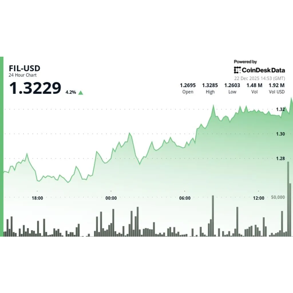 Filecoin (FIL) price climbs after breaking above .29 resistance zone Filecoin (FIL) price climbs after breaking above .29 resistance zone
