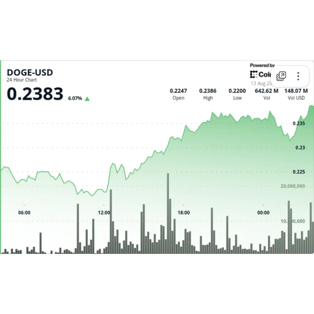 Whales accumulate 1B DOGE amid 5.6% price surge, resistance at alt= Whales accumulate 1B DOGE amid 5.6% price surge, resistance at alt=