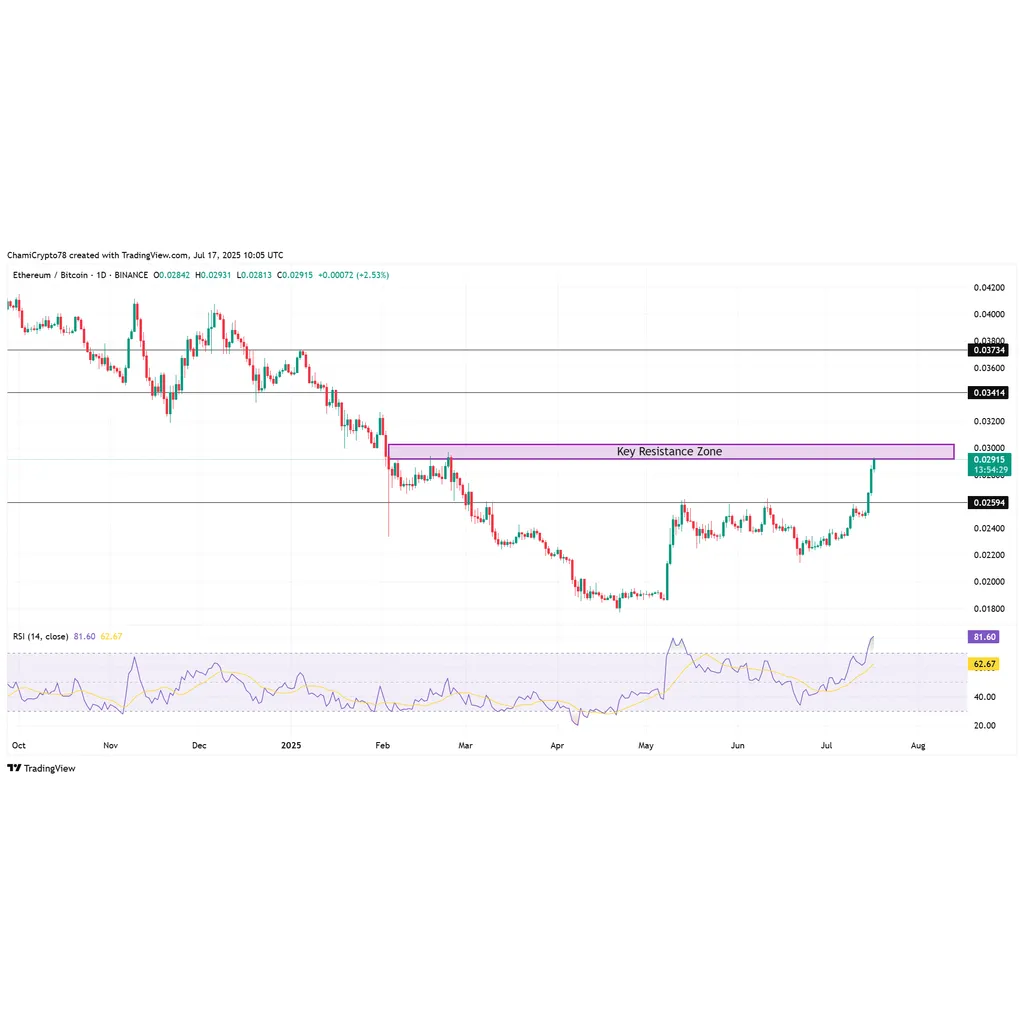 Ethereum beats Bitcoin in July – How long can ETH stay ahead? Ethereum beats Bitcoin in July – How long can ETH stay ahead?