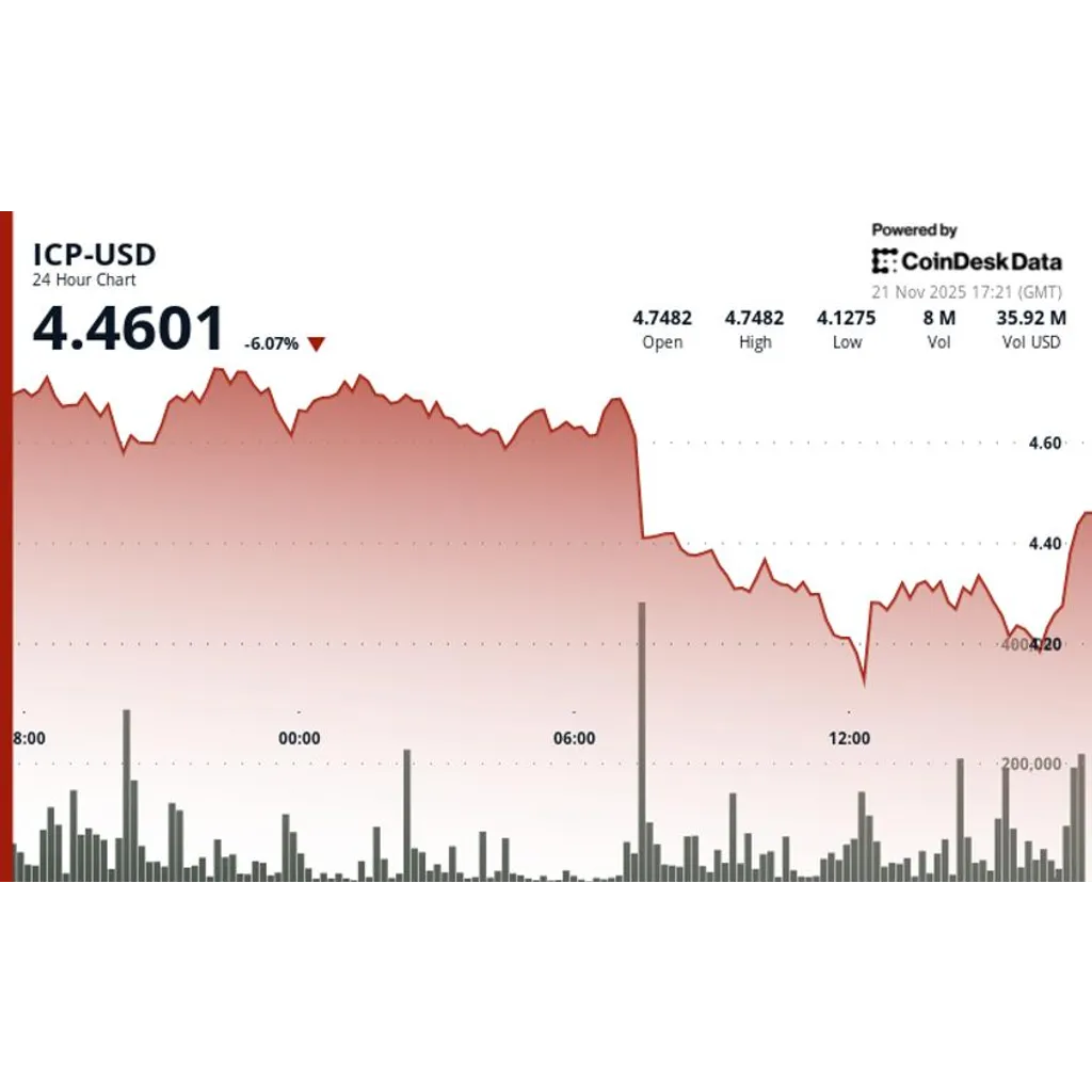ICP Extends Slide as Heavy Volume Confirms Breakdown Below Support ICP Extends Slide as Heavy Volume Confirms Breakdown Below Support