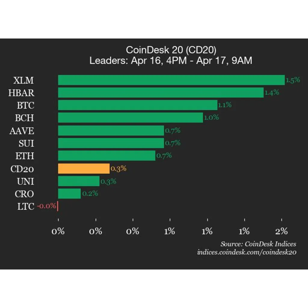 Stellar (XLM) gains 1.5%, leading index higher Stellar (XLM) gains 1.5%, leading index higher