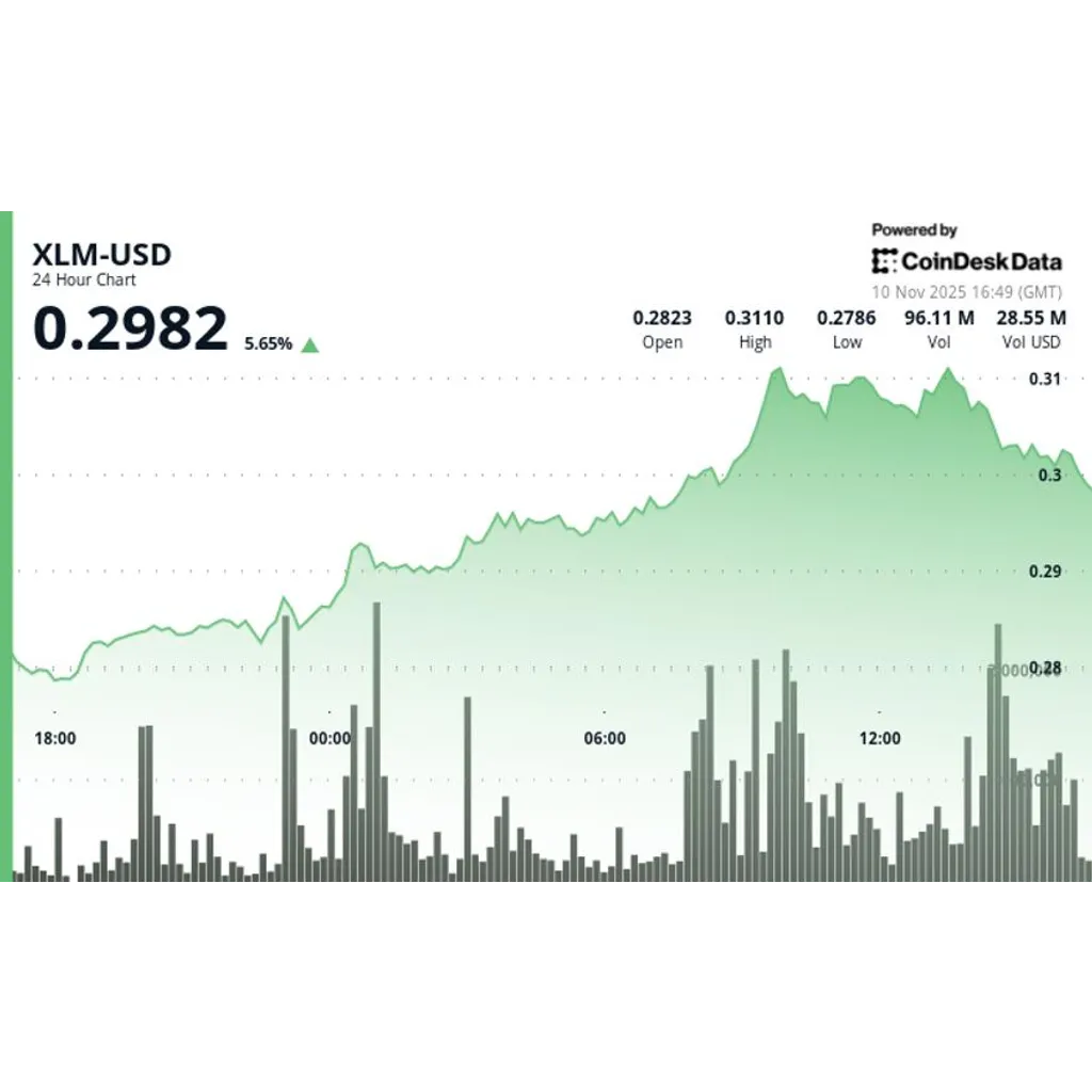 Stellar XLM rises 3.6 percent key resistance with bullish signals Stellar XLM rises 3.6 percent key resistance with bullish signals