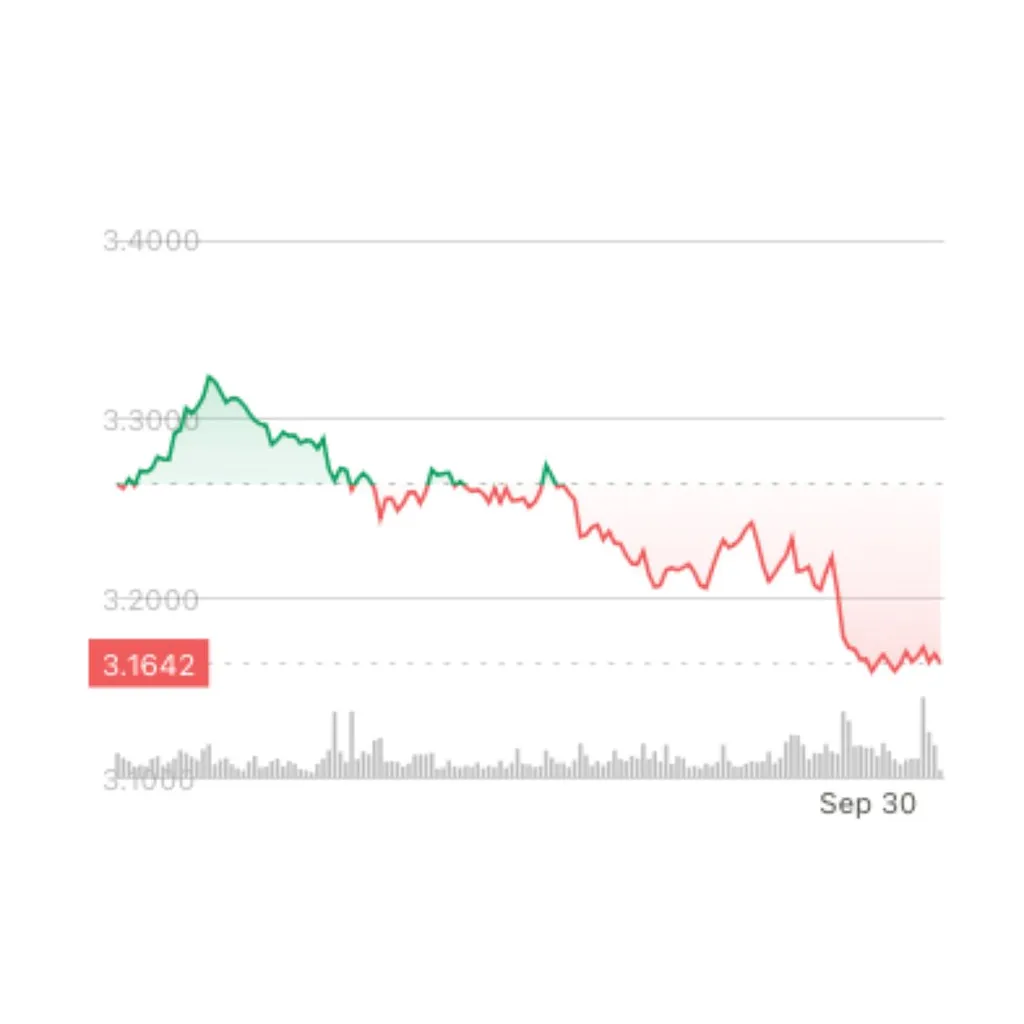 SUI declines 3 percent after 144 million dollar token unlock spurs selloff SUI declines 3 percent after 144 million dollar token unlock spurs selloff